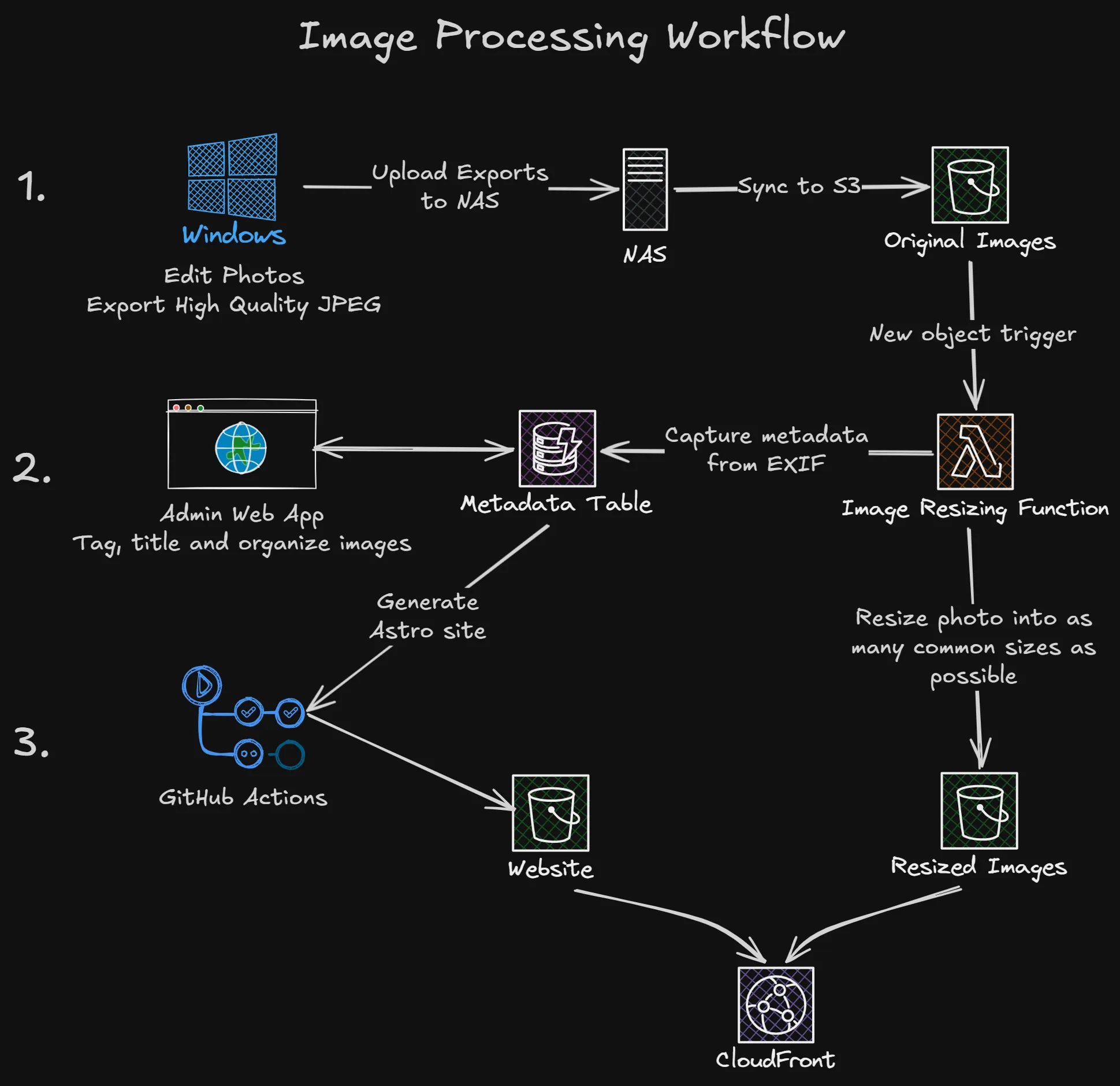 Image processing workflow diagram